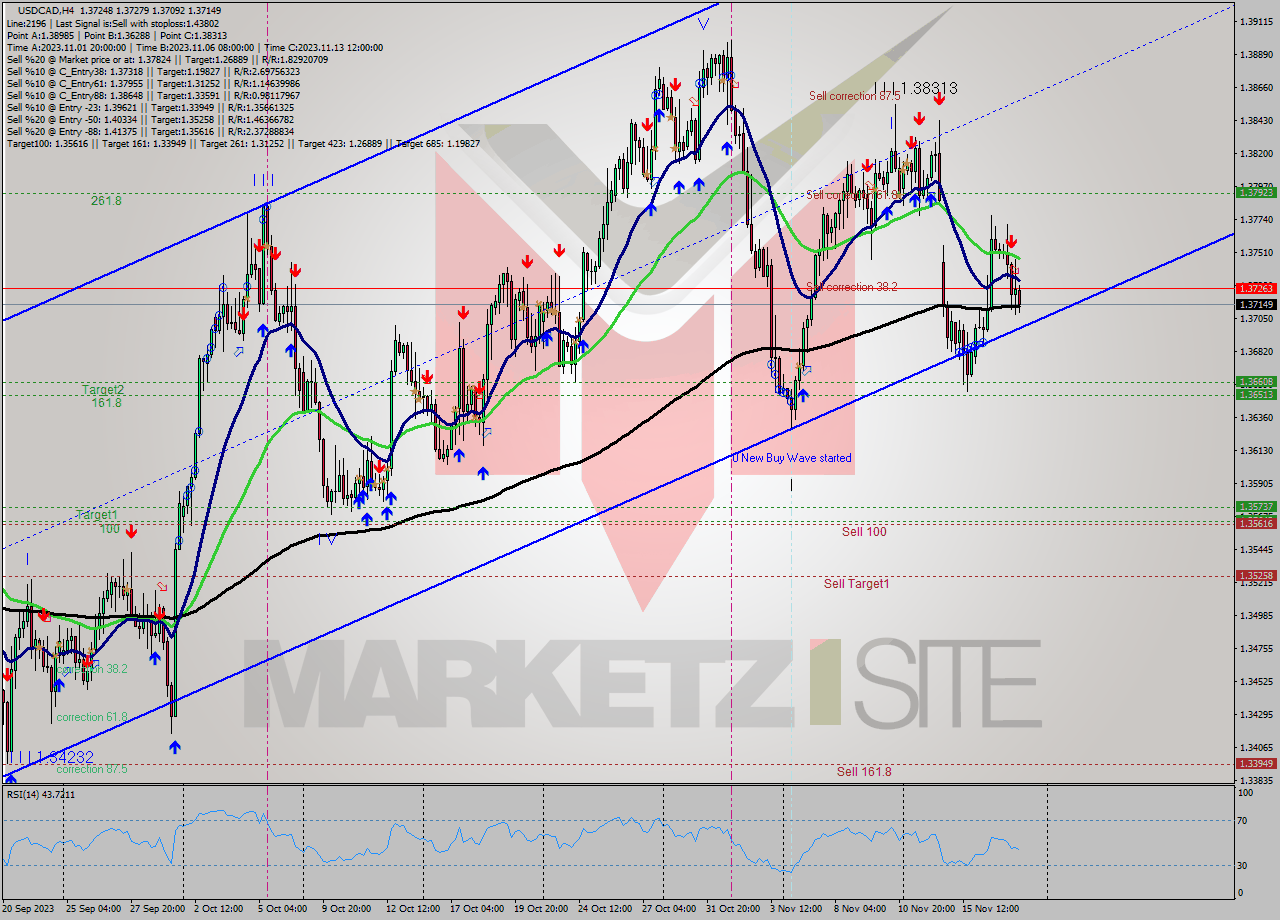 USDCAD MultiTimeframe analysis at date 2023.11.14 07:10