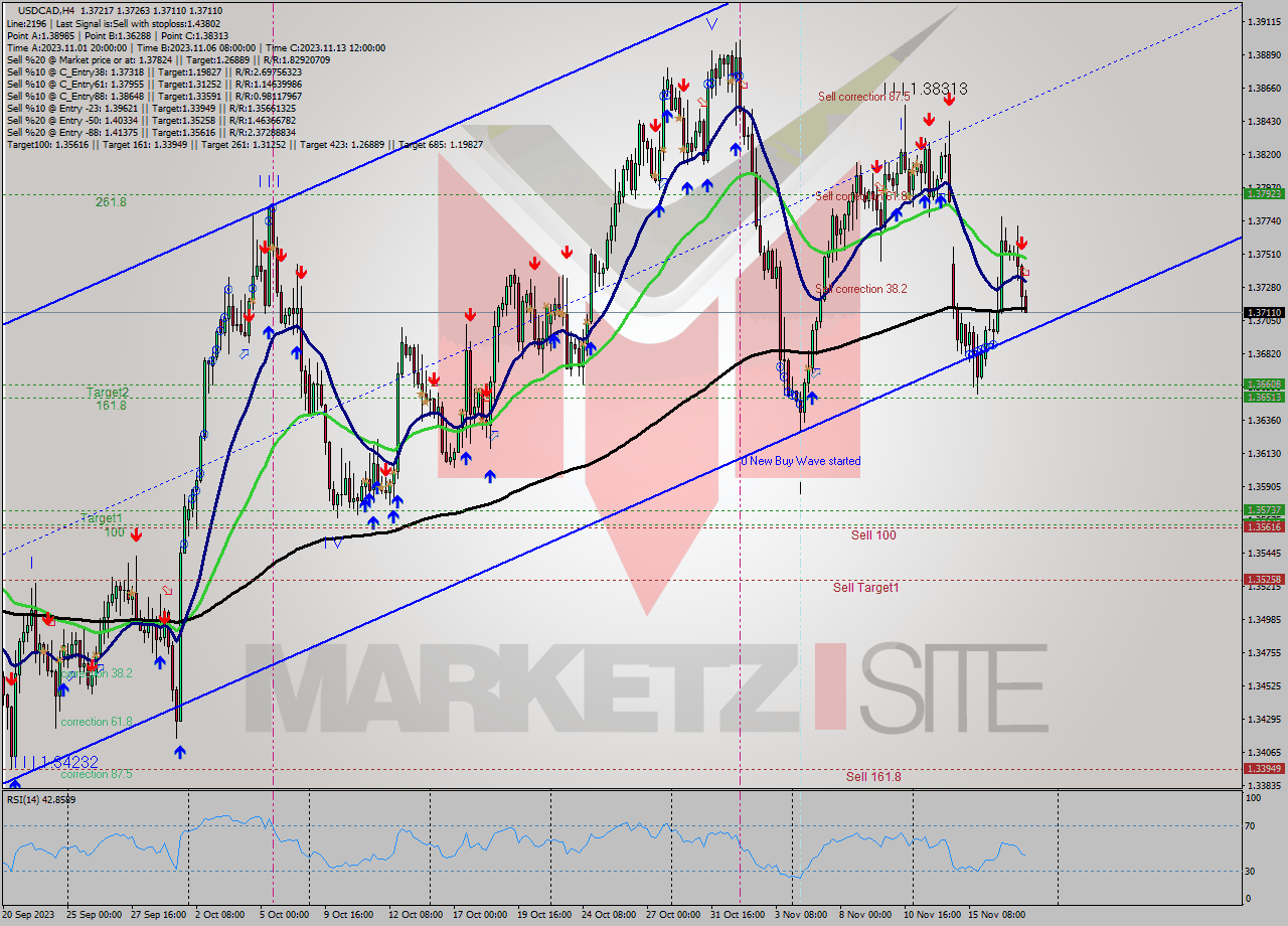 USDCAD MultiTimeframe analysis at date 2023.11.17 16:22