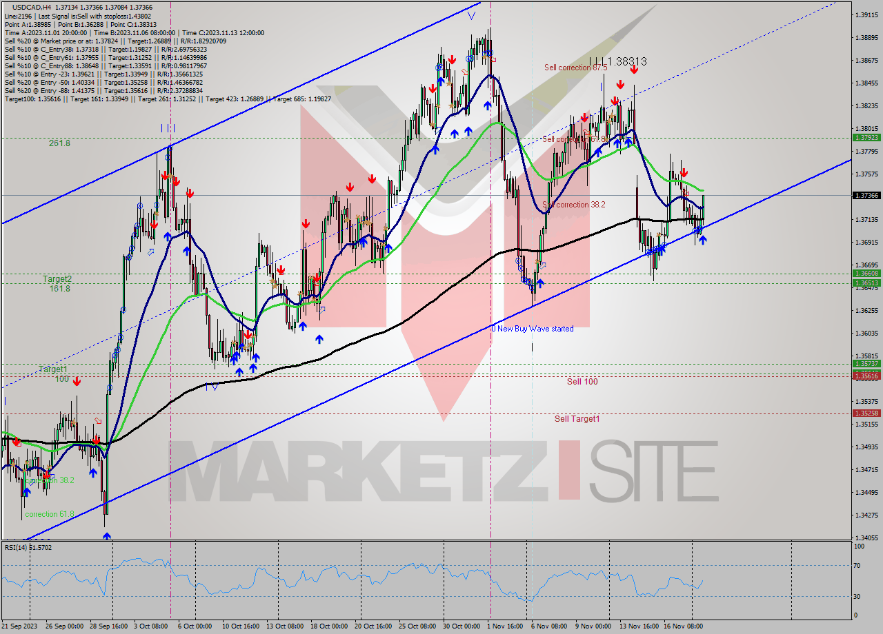 USDCAD MultiTimeframe analysis at date 2023.11.20 16:40