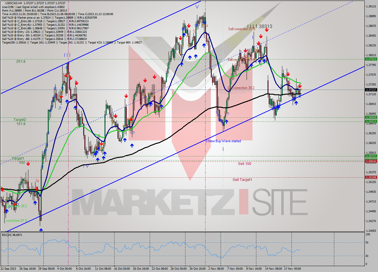 USDCAD MultiTimeframe analysis at date 2023.11.21 08:00