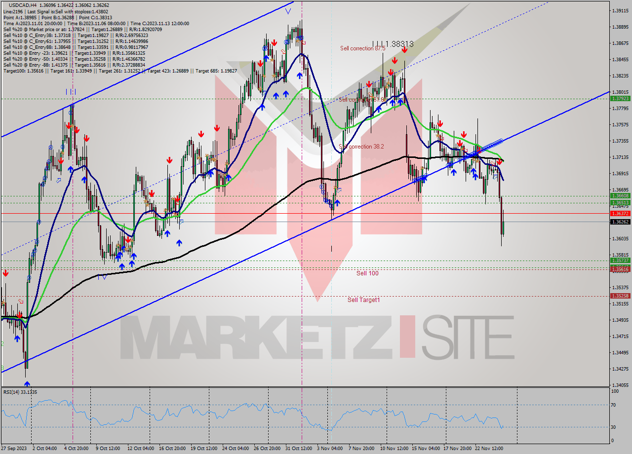 USDCAD MultiTimeframe analysis at date 2023.11.22 08:00