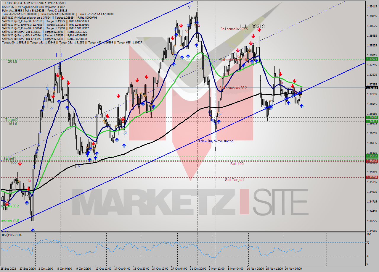 USDCAD MultiTimeframe analysis at date 2023.11.22 15:24