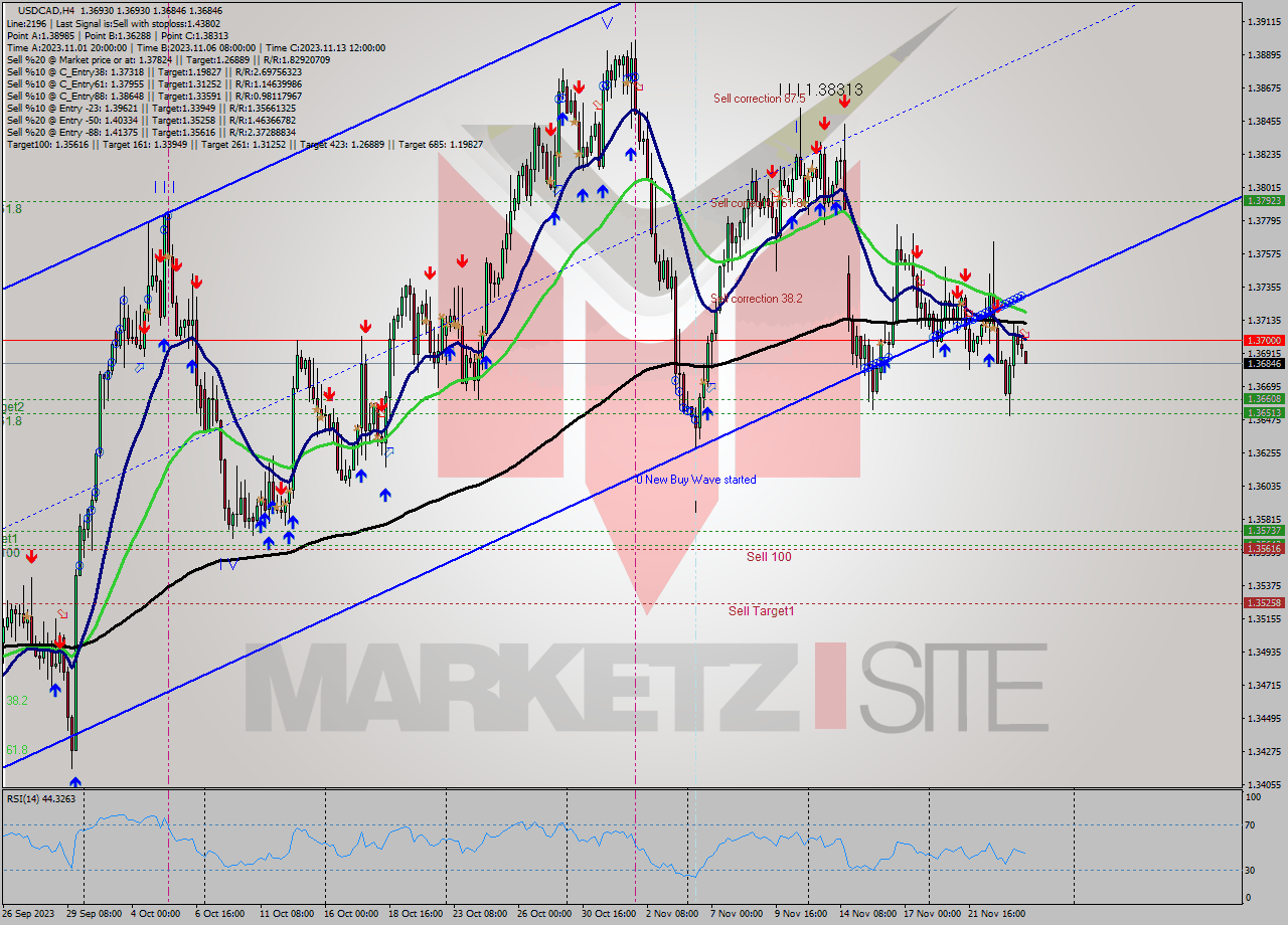 USDCAD MultiTimeframe analysis at date 2023.11.24 00:02