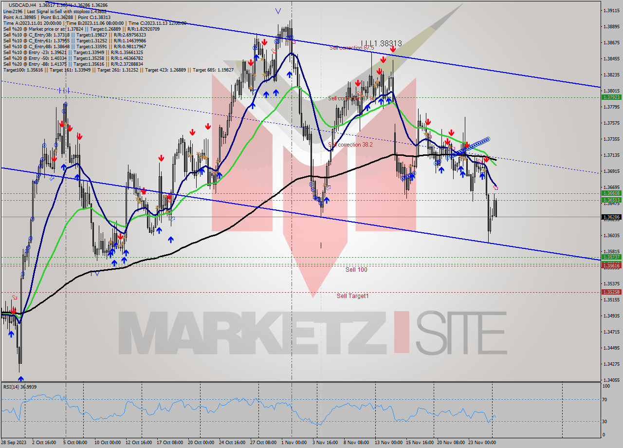 USDCAD MultiTimeframe analysis at date 2023.11.27 10:07