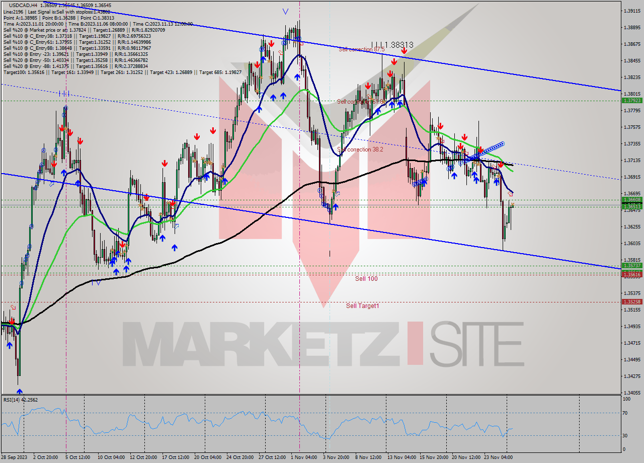 USDCAD MultiTimeframe analysis at date 2023.11.27 12:00