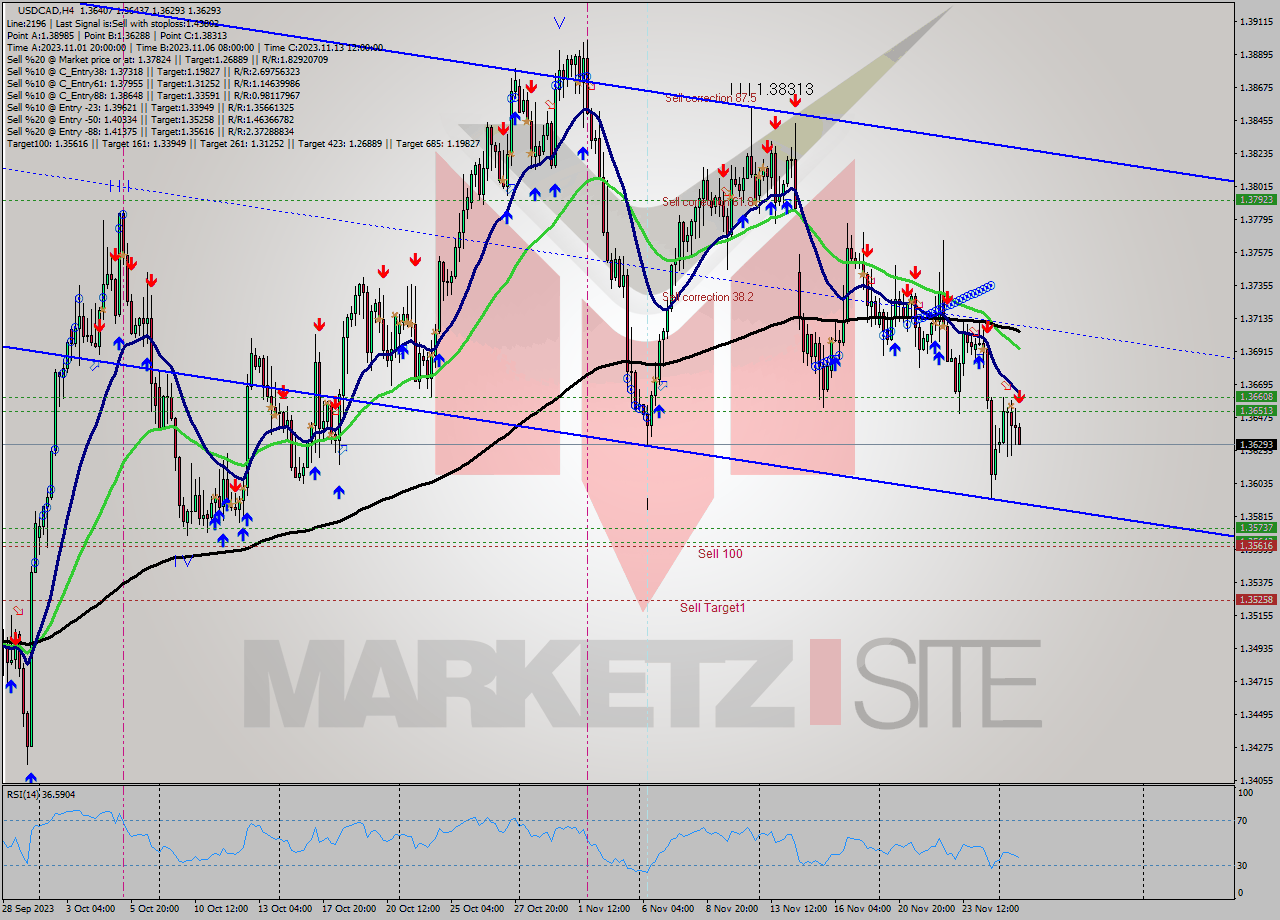 USDCAD MultiTimeframe analysis at date 2023.11.27 20:51