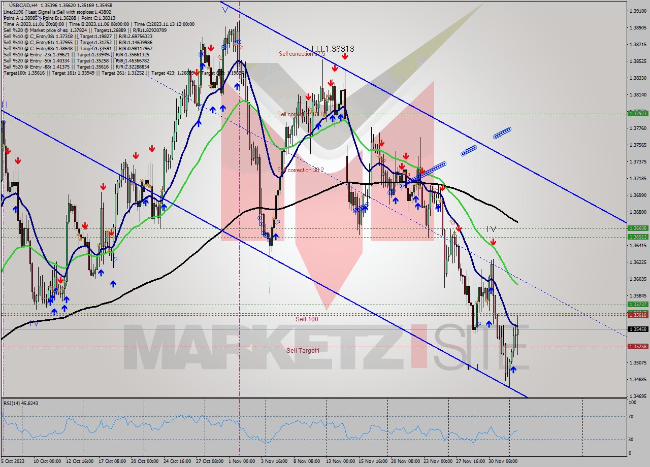 USDCAD MultiTimeframe analysis at date 2023.11.29 12:51