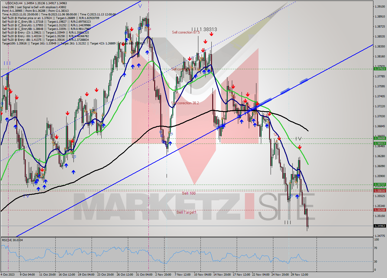USDCAD MultiTimeframe analysis at date 2023.11.30 08:03