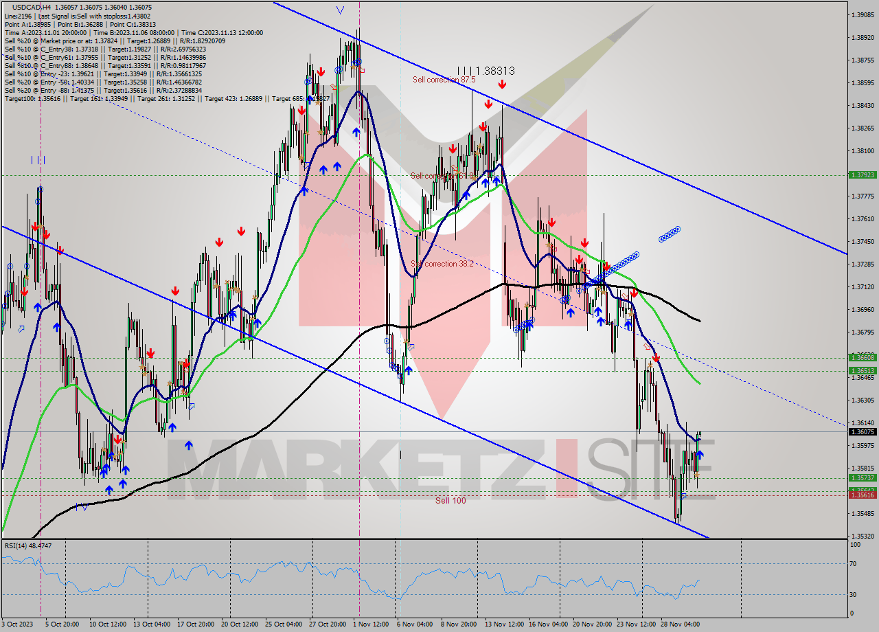 USDCAD MultiTimeframe analysis at date 2023.11.30 12:04