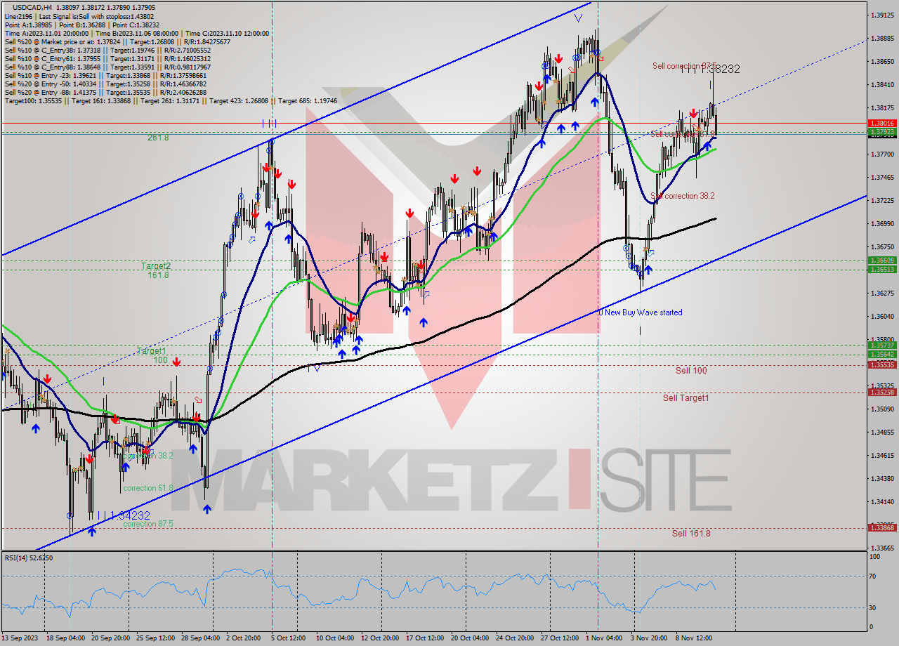 USDCAD MultiTimeframe analysis at date 2023.11.06 21:03