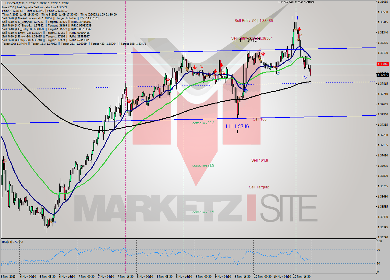 USDCAD M30 Signal