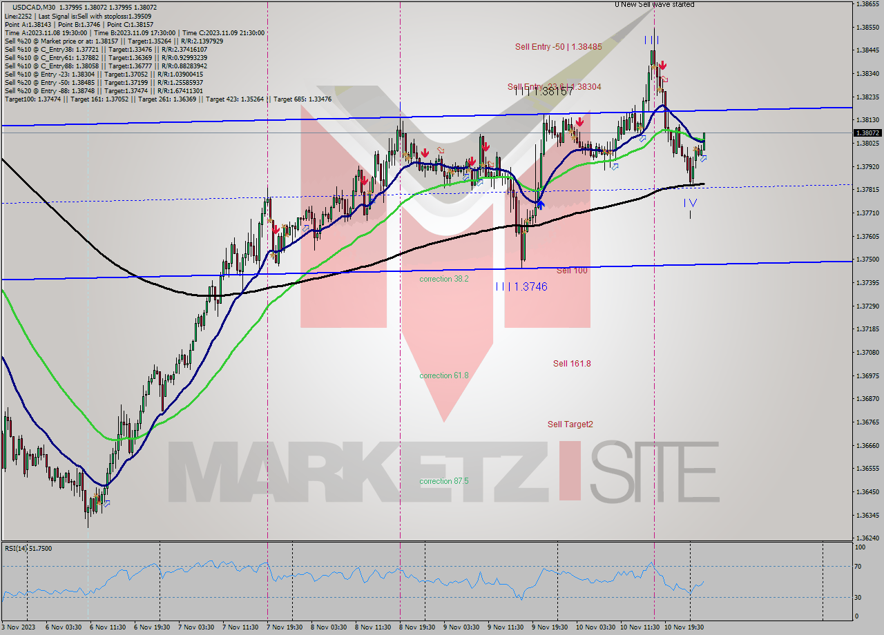 USDCAD M30 Signal