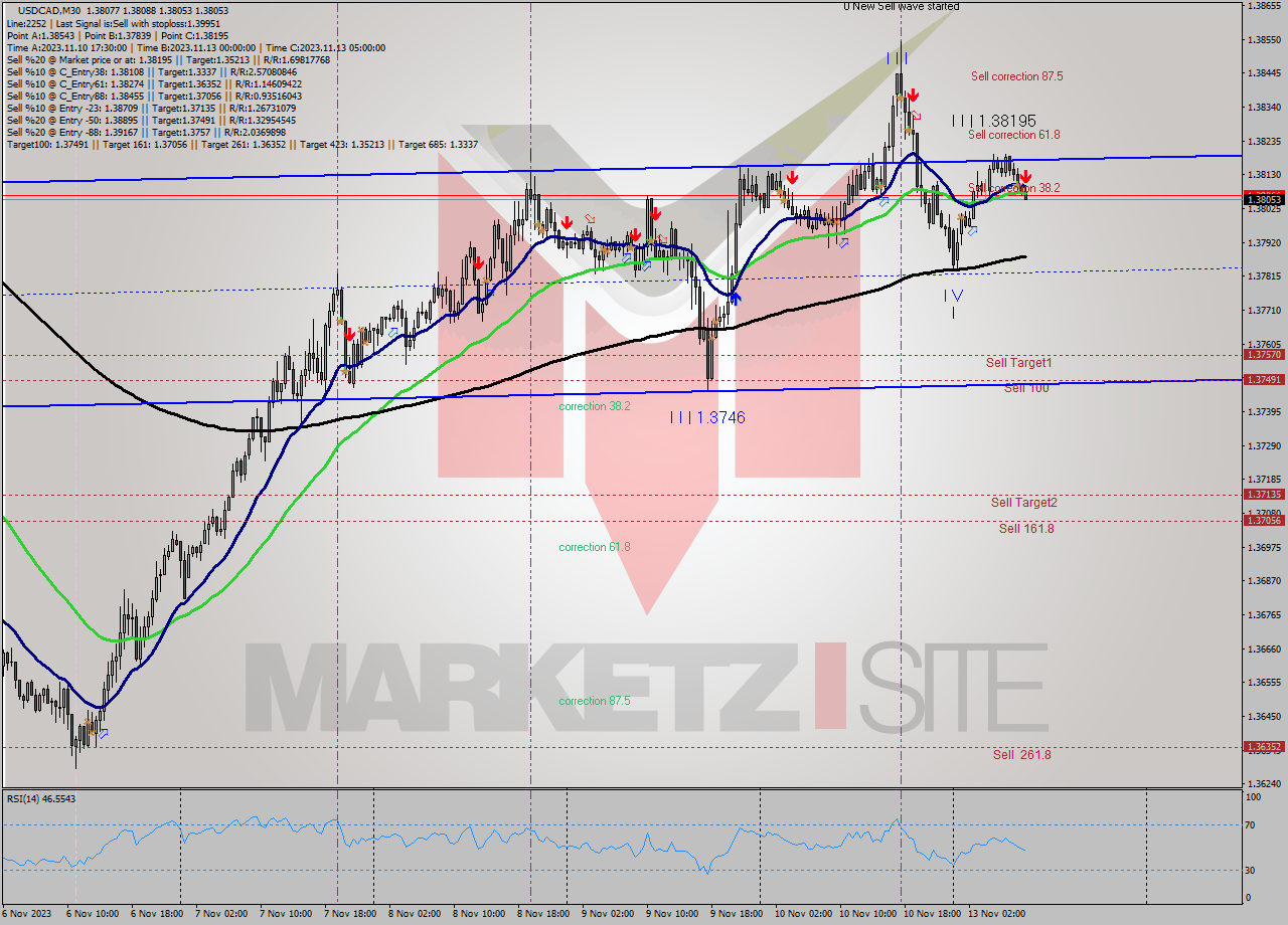 USDCAD M30 Signal