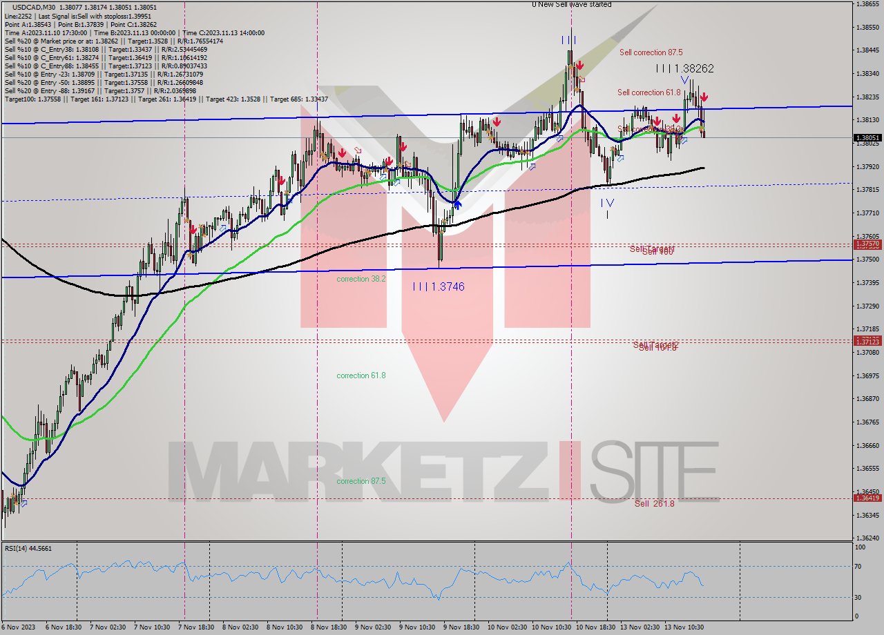 USDCAD M30 Signal