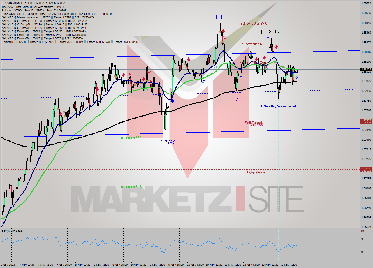 USDCAD M30 Signal