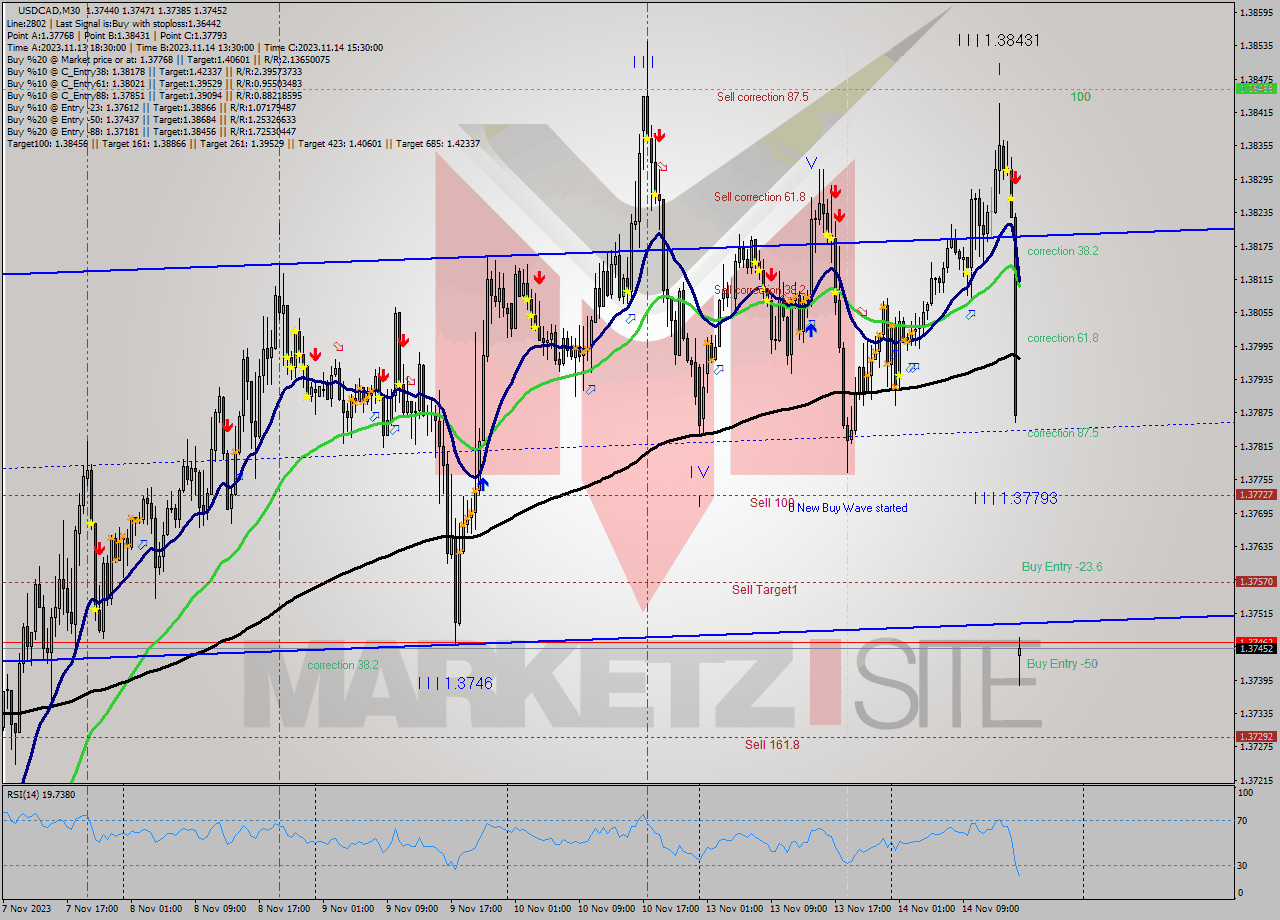 USDCAD M30 Signal