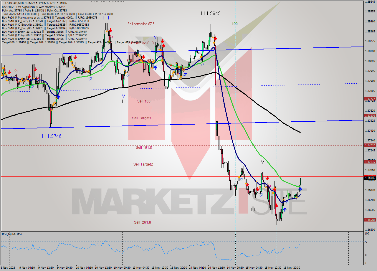 USDCAD M30 Signal