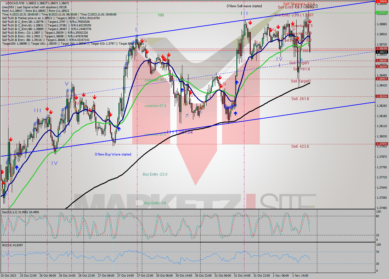 USDCAD M30 Signal