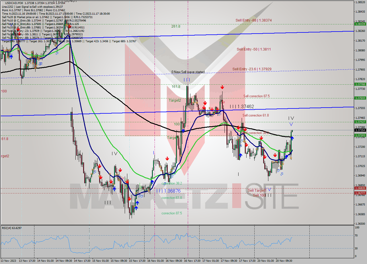 USDCAD M30 Signal