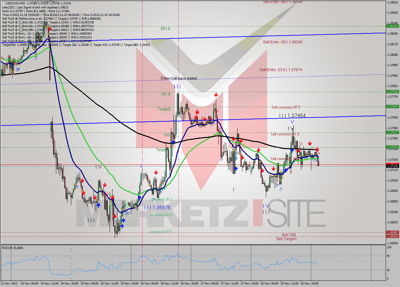 USDCAD M30 Analysis USDCAD M30 Signal