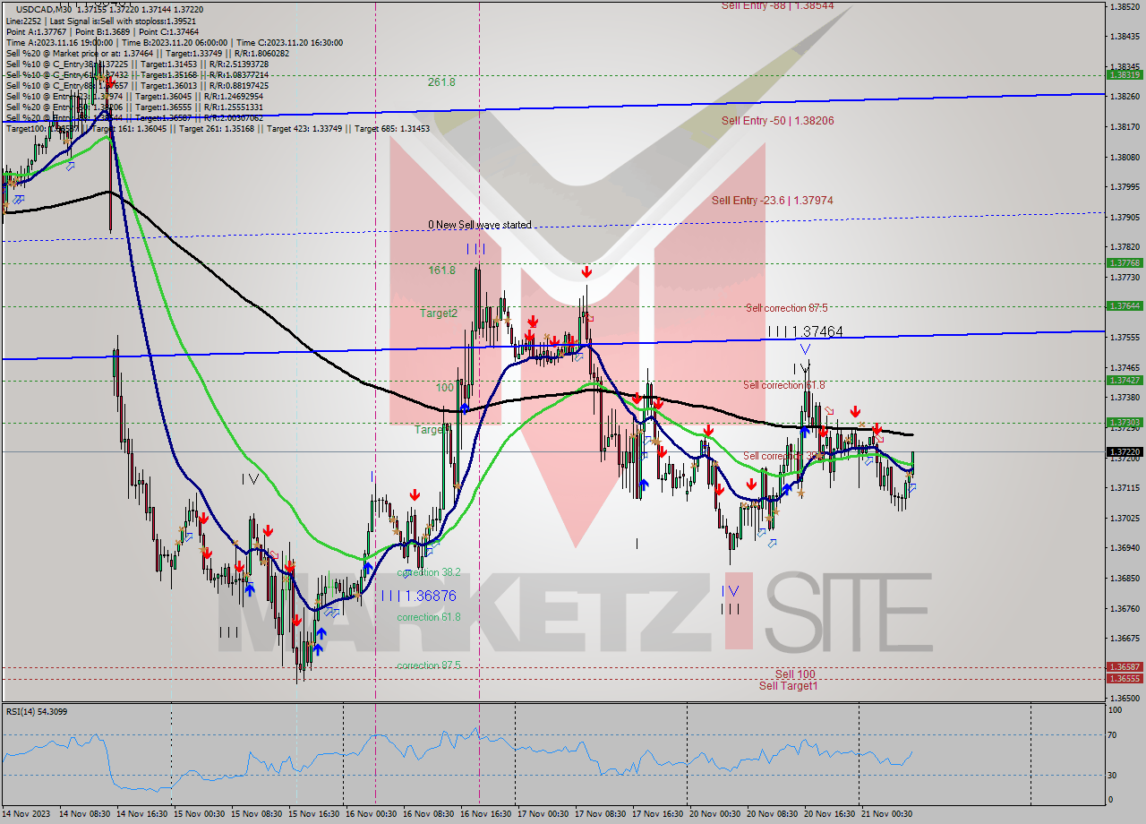 USDCAD M30 Signal