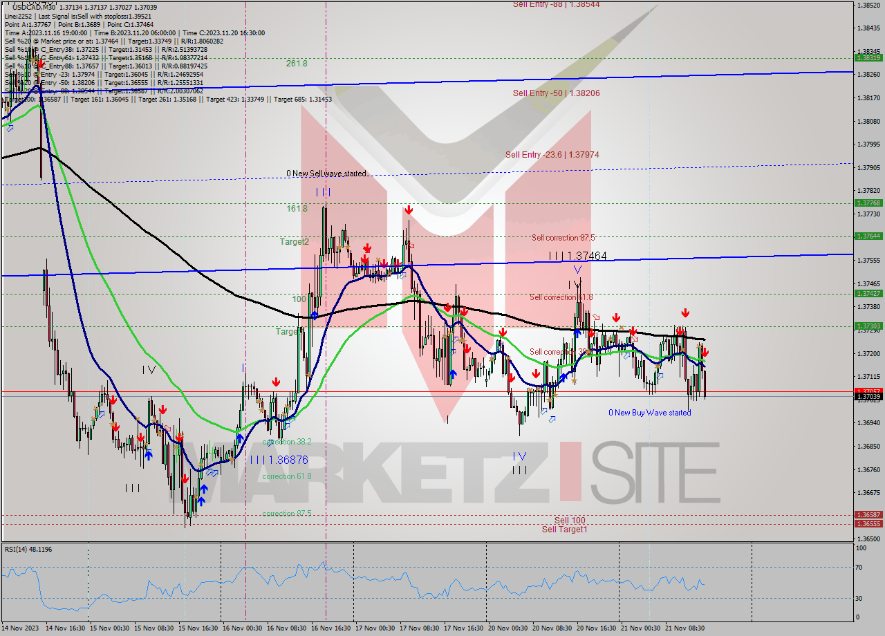 USDCAD M30 Signal