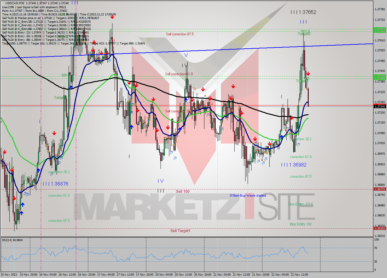 USDCAD M30 Analysis USDCAD M30 Signal