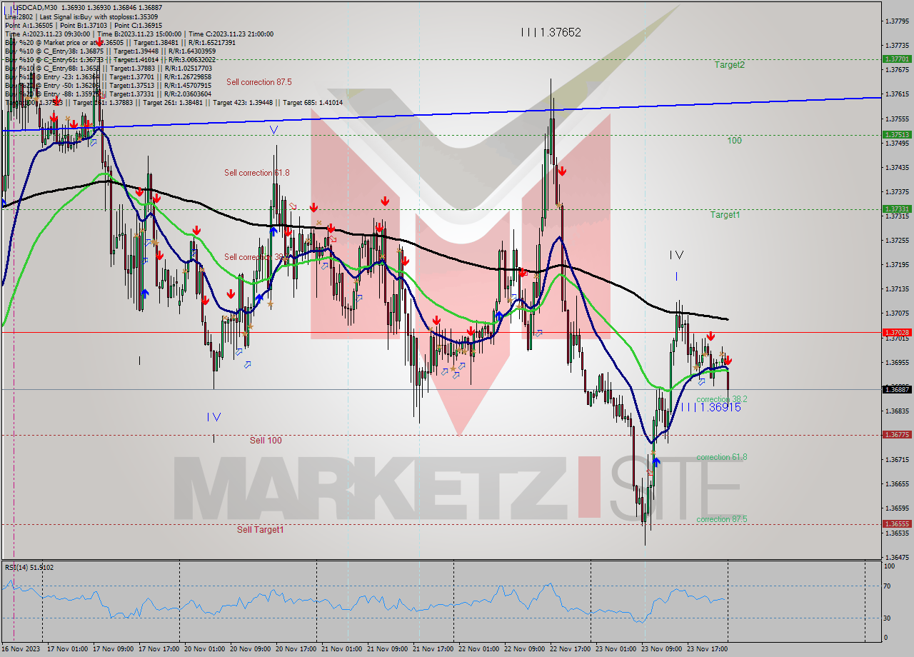 USDCAD M30 Signal