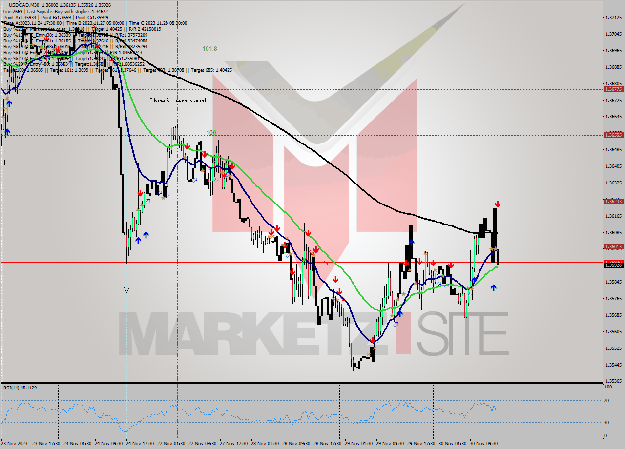 USDCAD M30 Signal