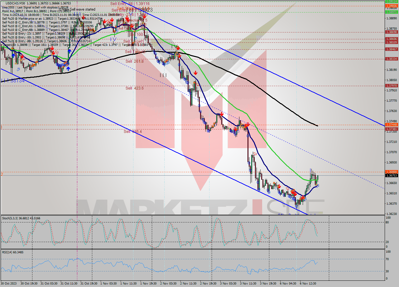USDCAD M30 Signal