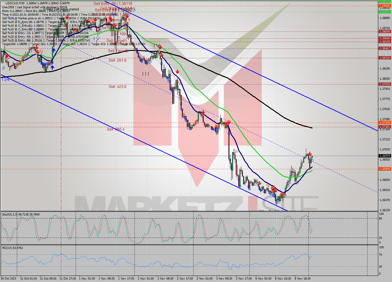 USDCAD M30 Signal