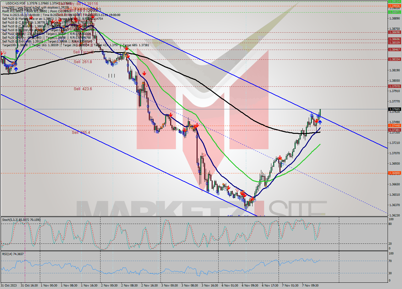 USDCAD M30 Signal