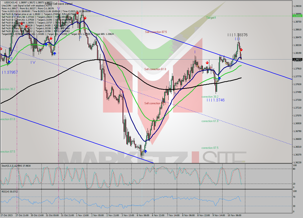 USDCAD H1 Signal