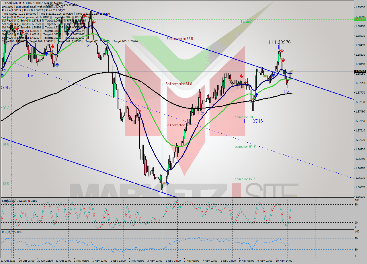 USDCAD H1 Signal