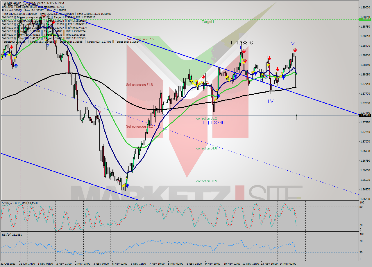 USDCAD H1 Signal