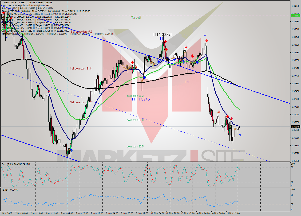 USDCAD H1 Signal