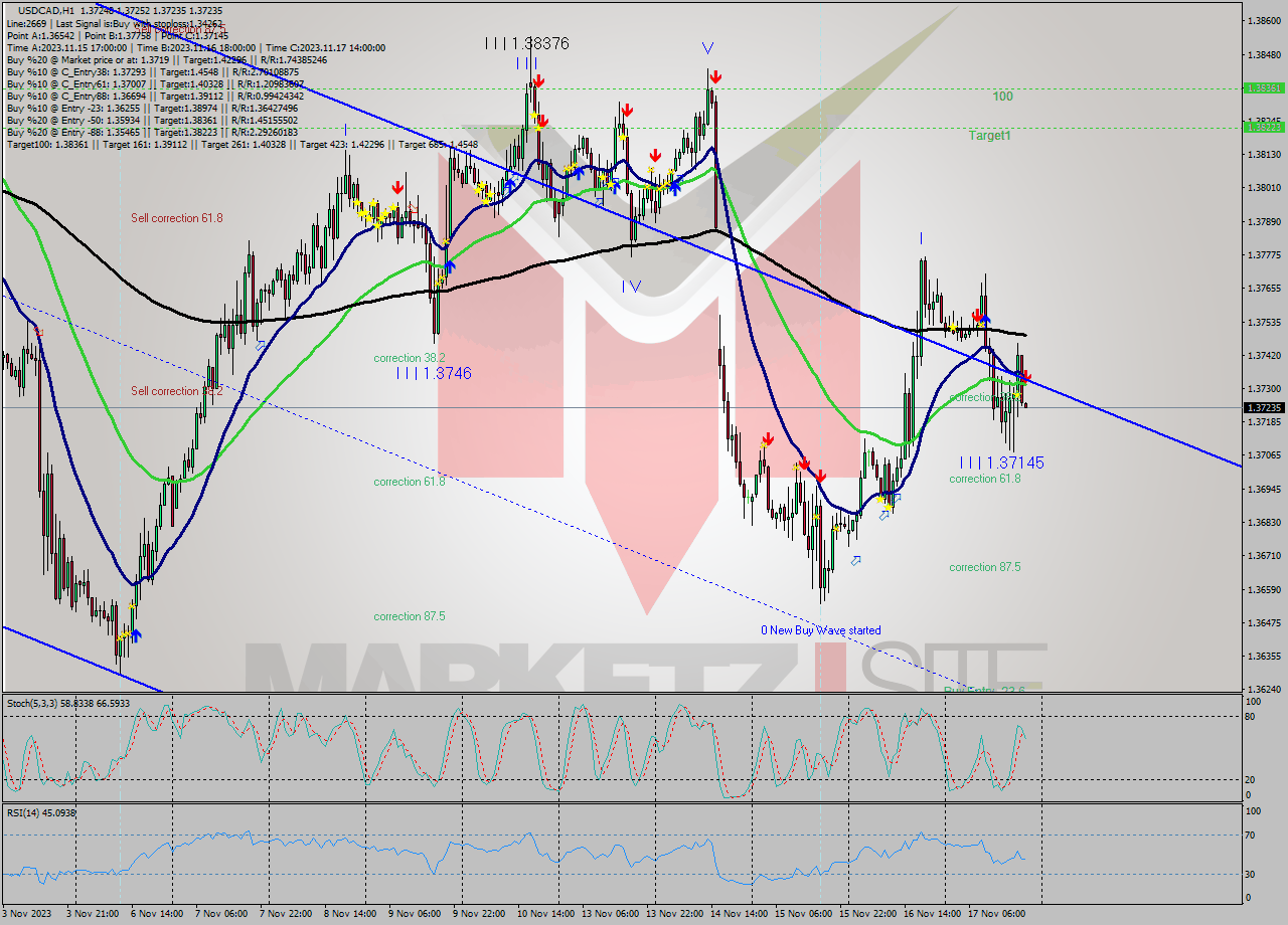 USDCAD H1 Signal