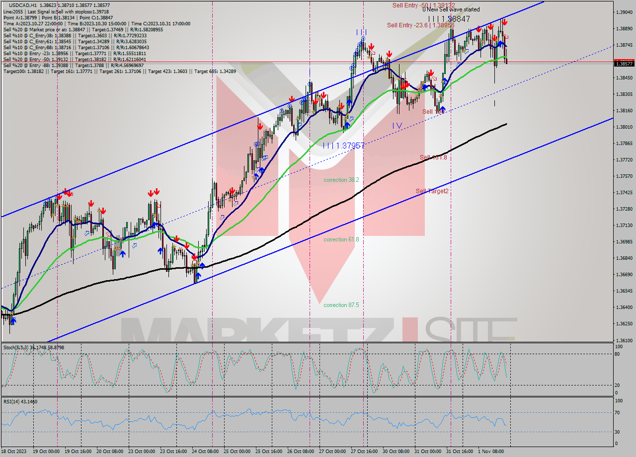 USDCAD H1 Signal