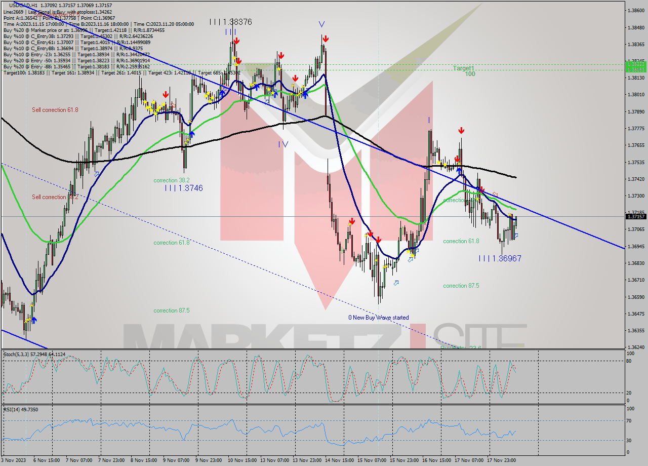 USDCAD H1 Signal