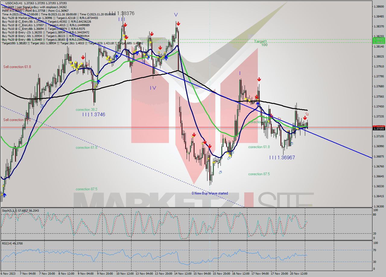 USDCAD H1 Analysis USDCAD H1 Signal