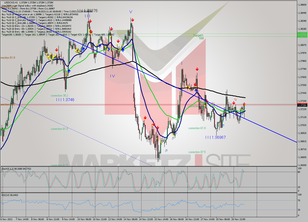 USDCAD H1 Signal