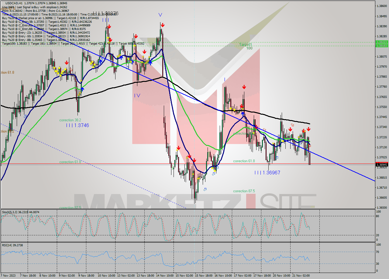 USDCAD H1 Signal