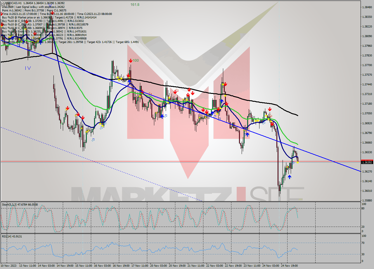 USDCAD H1 Signal