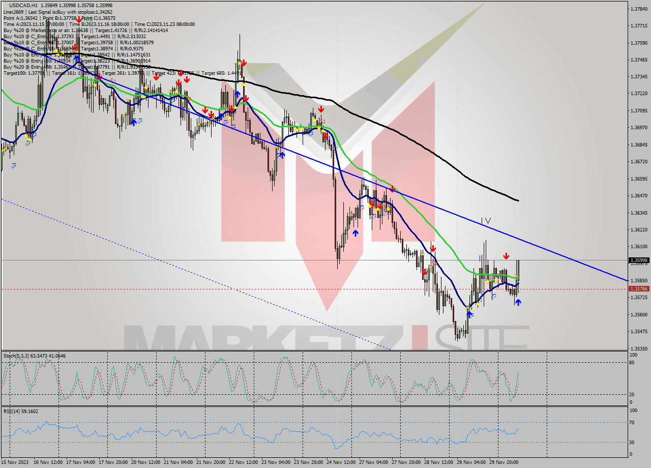 USDCAD H1 Signal