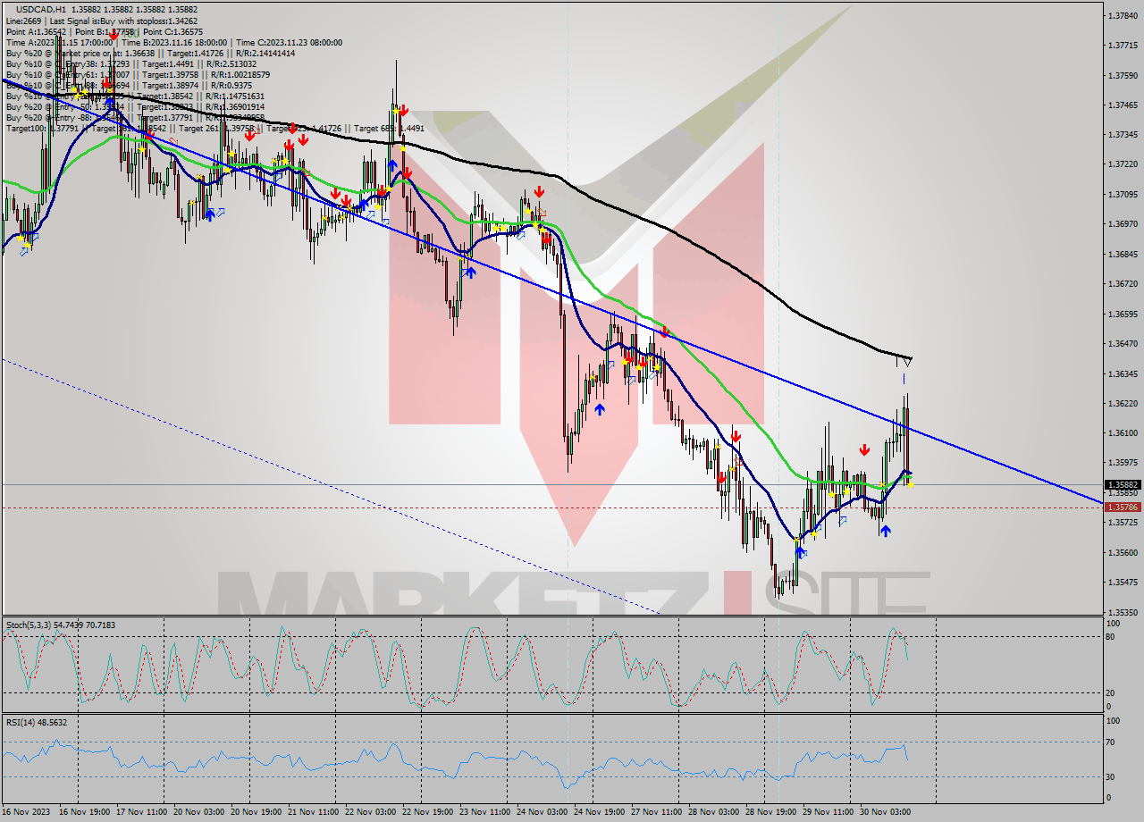 USDCAD H1 Signal