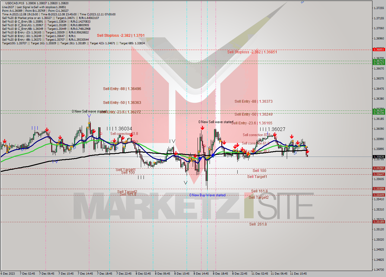 USDCAD M15 Signal