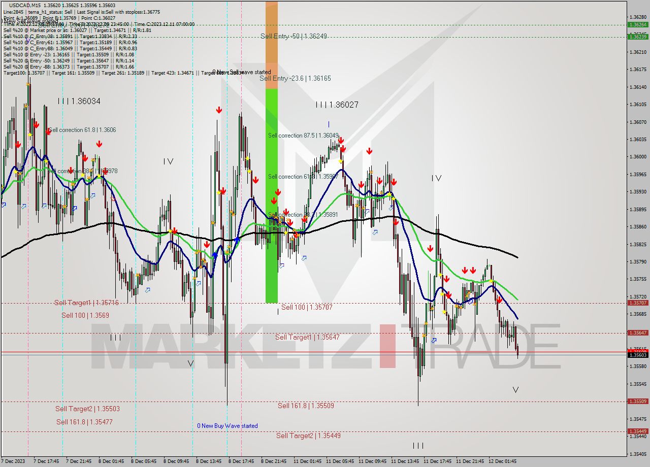 USDCAD M15 Signal