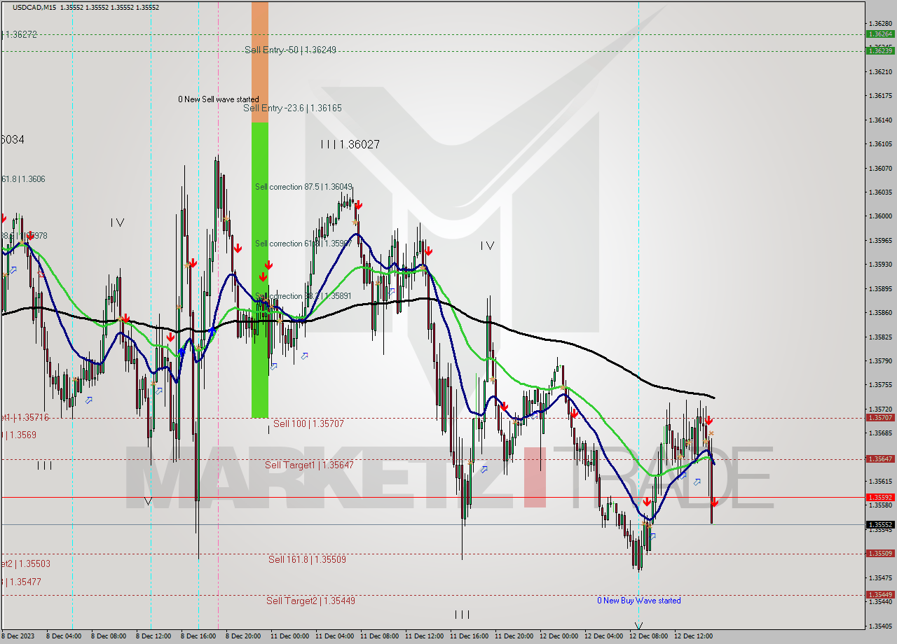 USDCAD M15 Signal