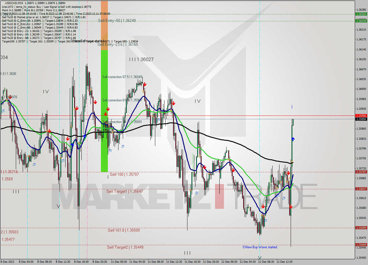 USDCAD M15 Signal