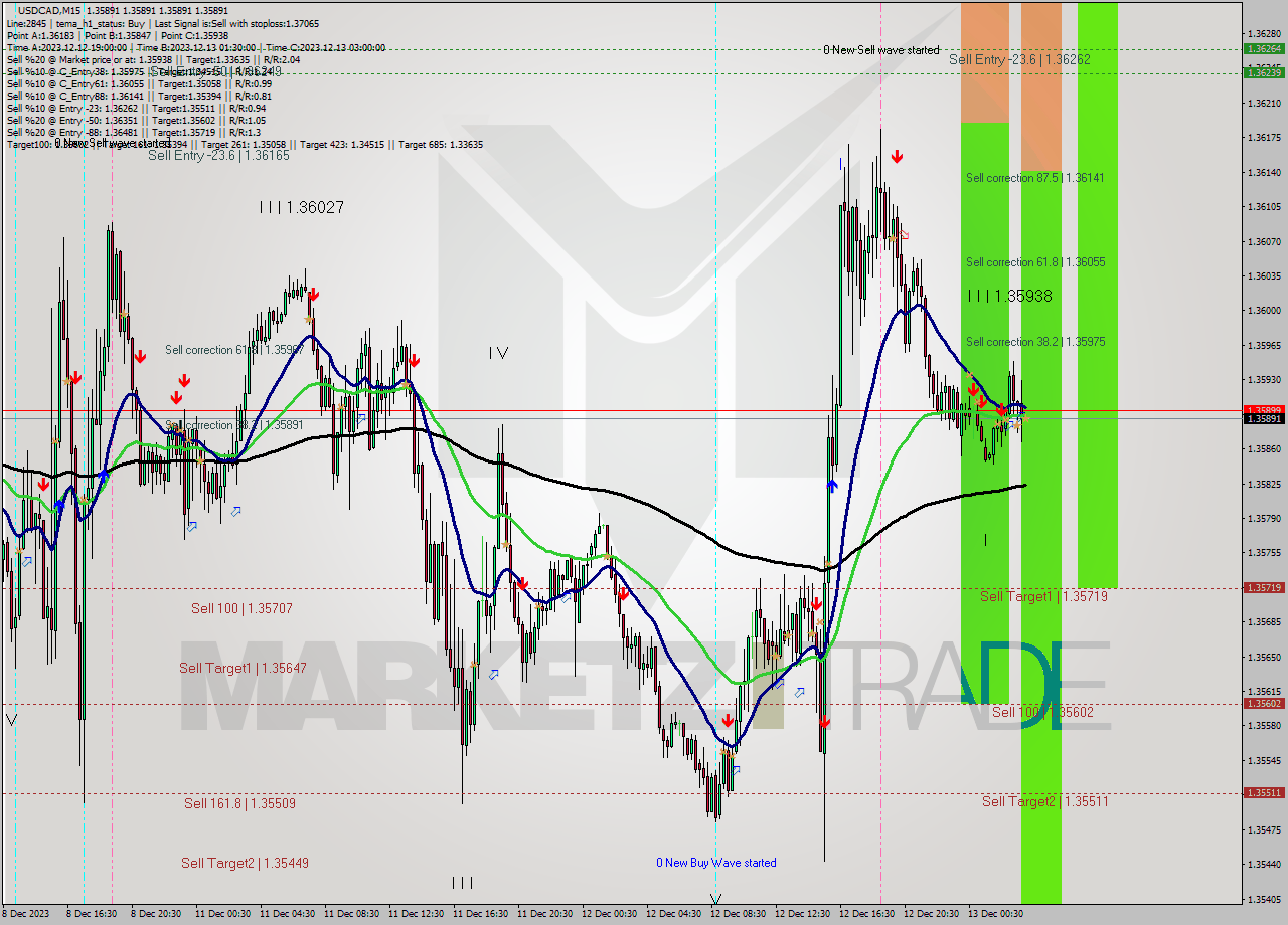 USDCAD M15 Signal